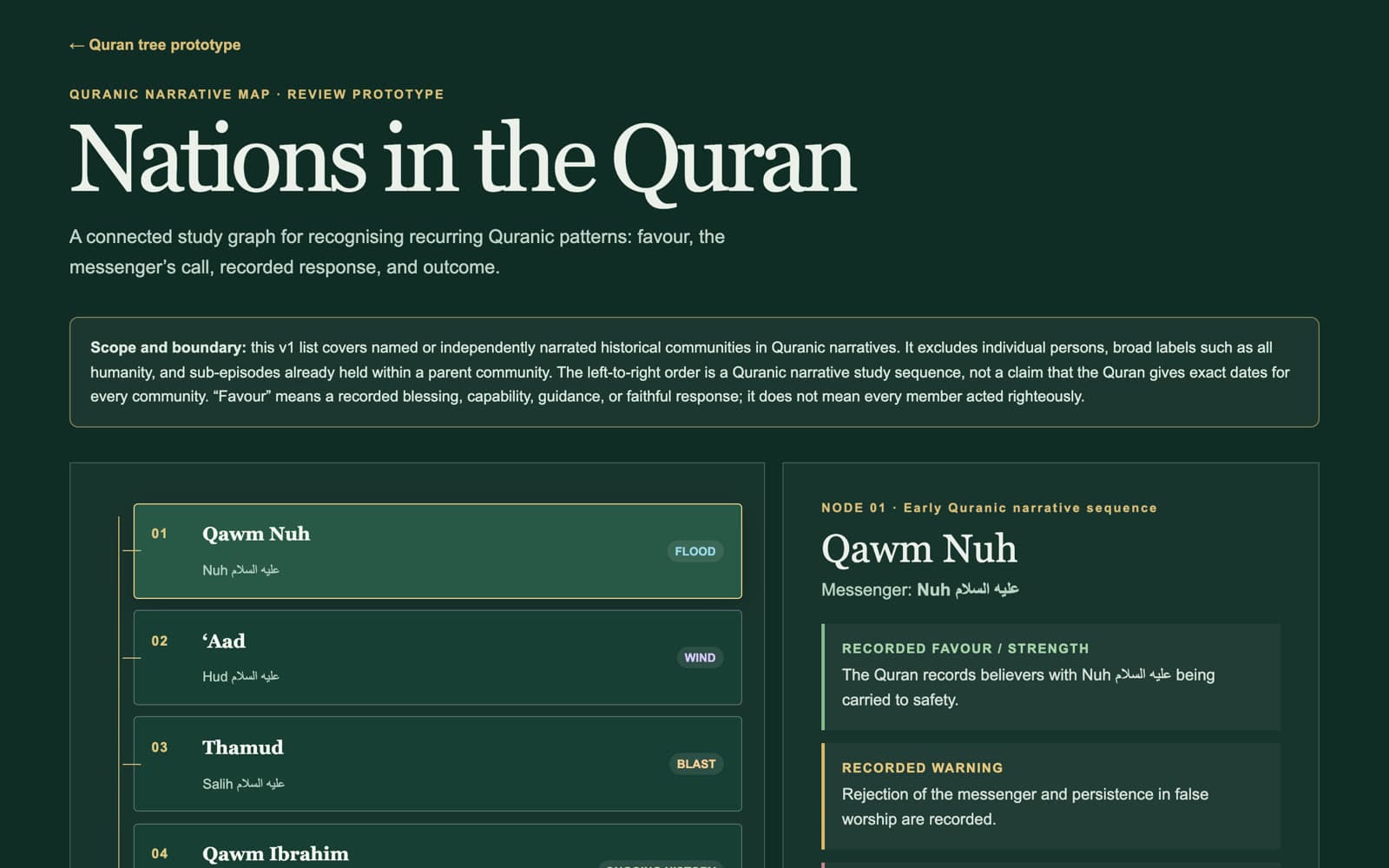 The map of nations in the Quran